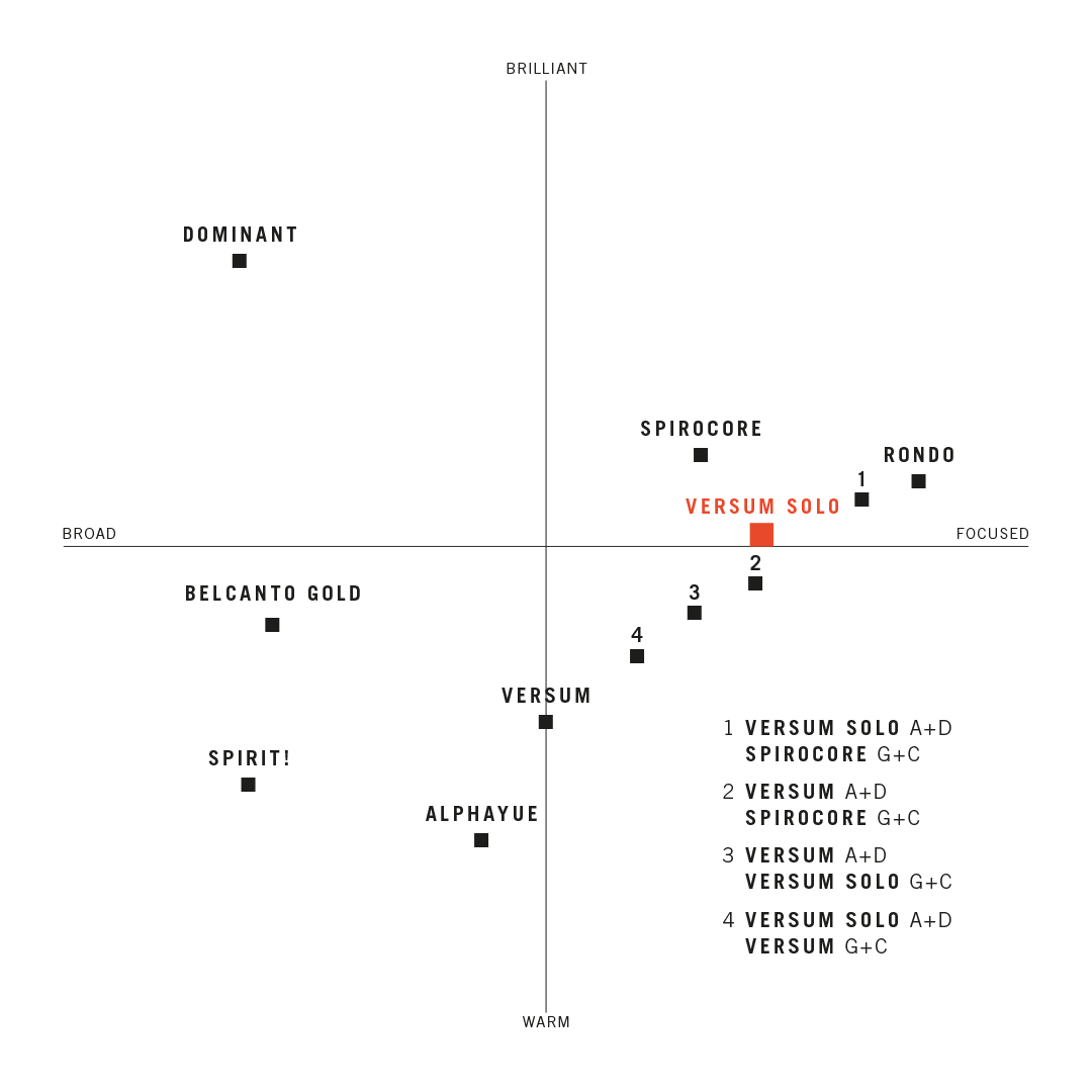 Cellosaiten Thomastik Versum Solo A+D